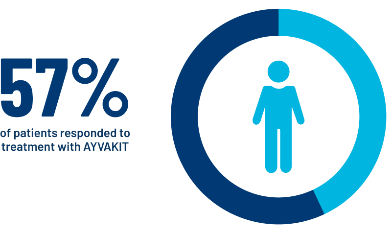 Infographic showing 57 percent of patients responded to treatment with AYVAKIT® (avapritinib)